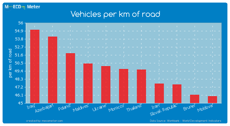Vehicles per km of road of Morocco