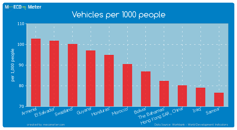 Vehicles per 1000 people of Morocco