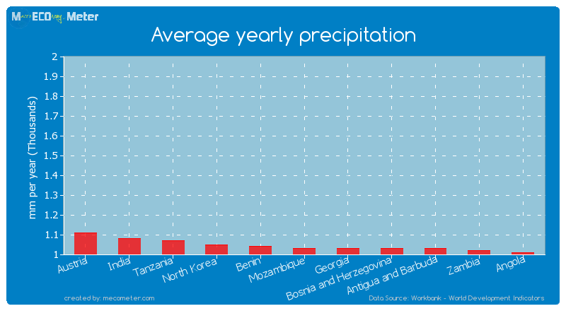 Average yearly precipitation of Mozambique