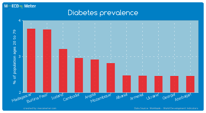 Diabetes prevalence of Mozambique