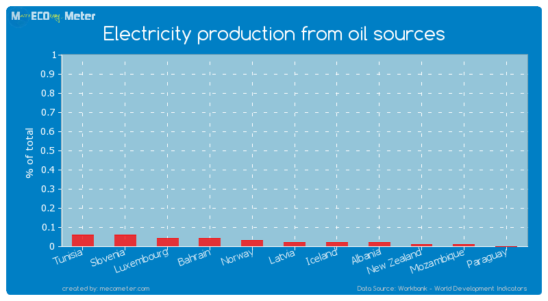 Electricity production from oil sources of Mozambique