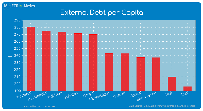 External Debt per Capita of Mozambique