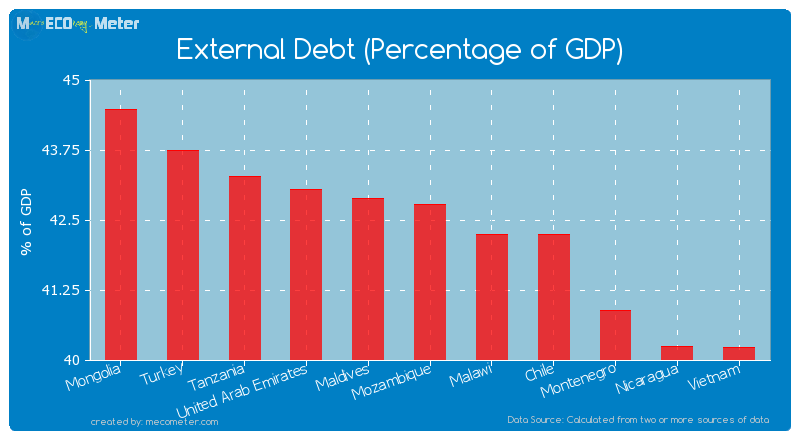 External Debt (Percentage of GDP) of Mozambique