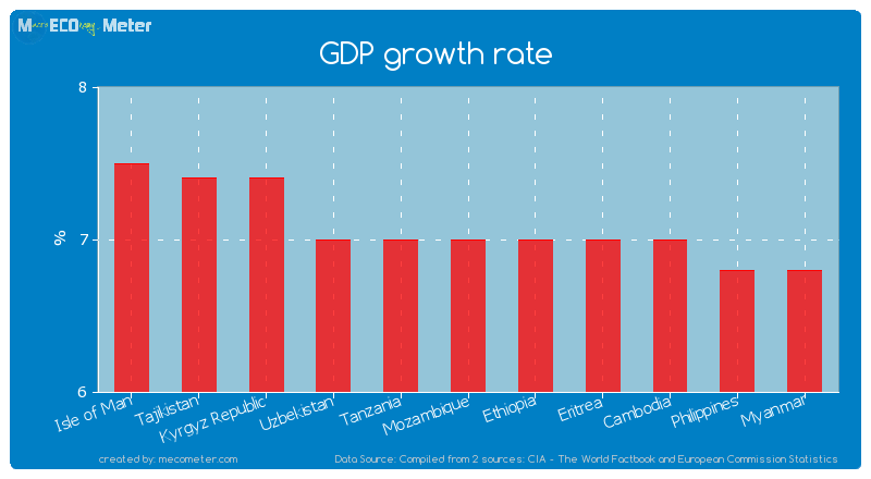GDP growth rate of Mozambique