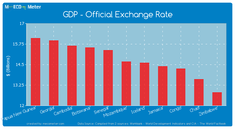 GDP - Official Exchange Rate of Mozambique
