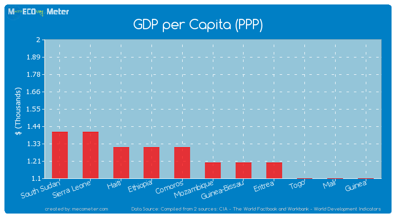 GDP per Capita (PPP) of Mozambique