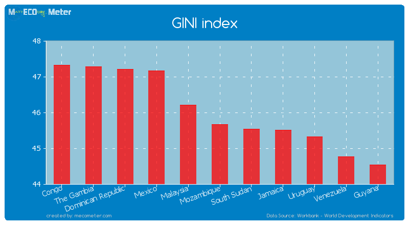 GINI index of Mozambique