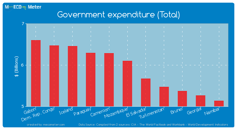 Government expenditure (Total) of Mozambique