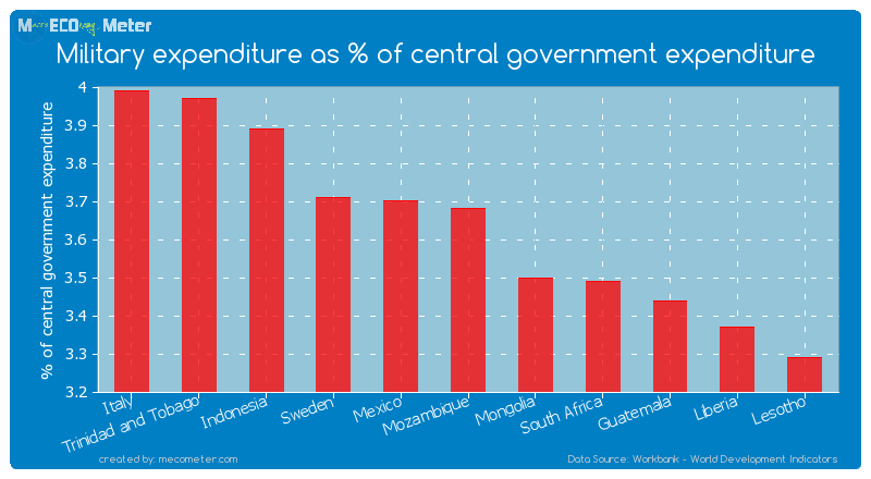 Military expenditure as % of central government expenditure of Mozambique