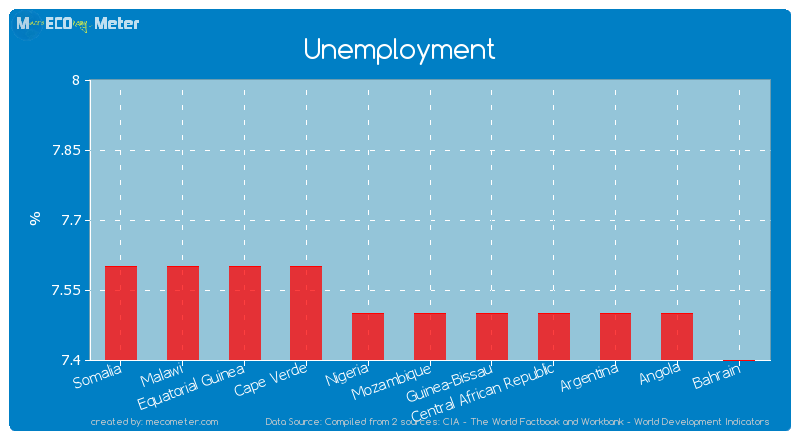 Unemployment of Mozambique