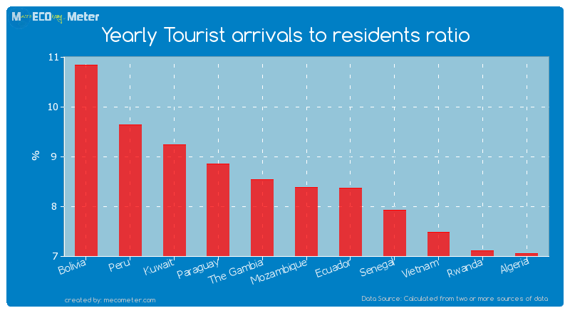 Yearly Tourist arrivals to residents ratio of Mozambique