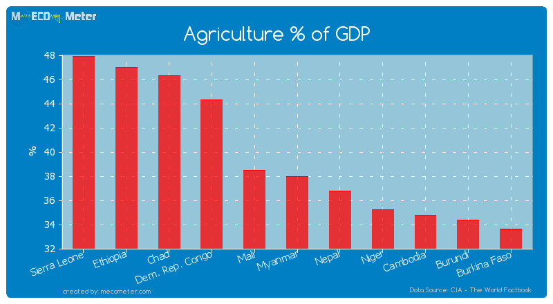 Agriculture % of GDP of Myanmar