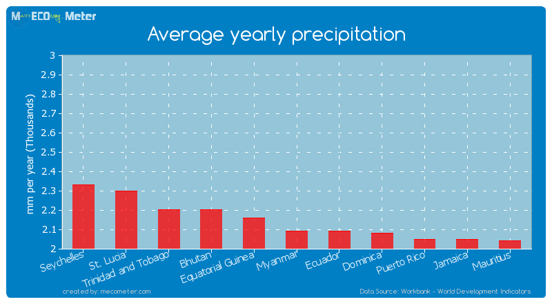 Average yearly precipitation of Myanmar