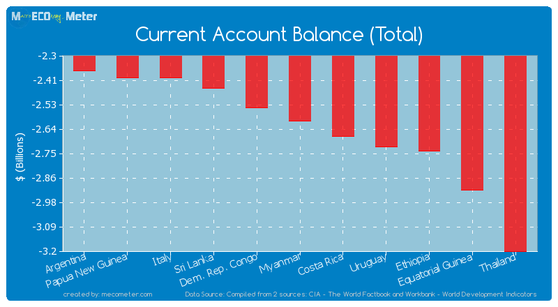 Current Account Balance (Total) of Myanmar
