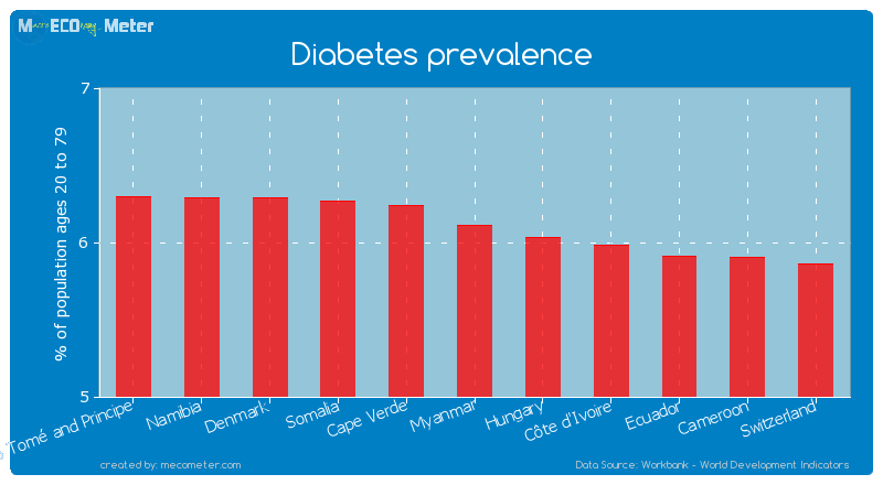 Diabetes prevalence of Myanmar