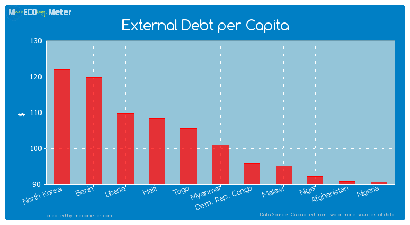 External Debt per Capita of Myanmar