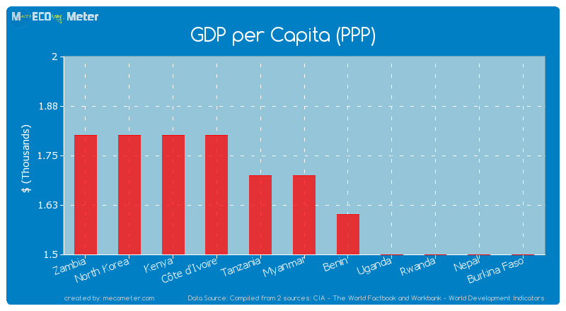 GDP per Capita (PPP) of Myanmar