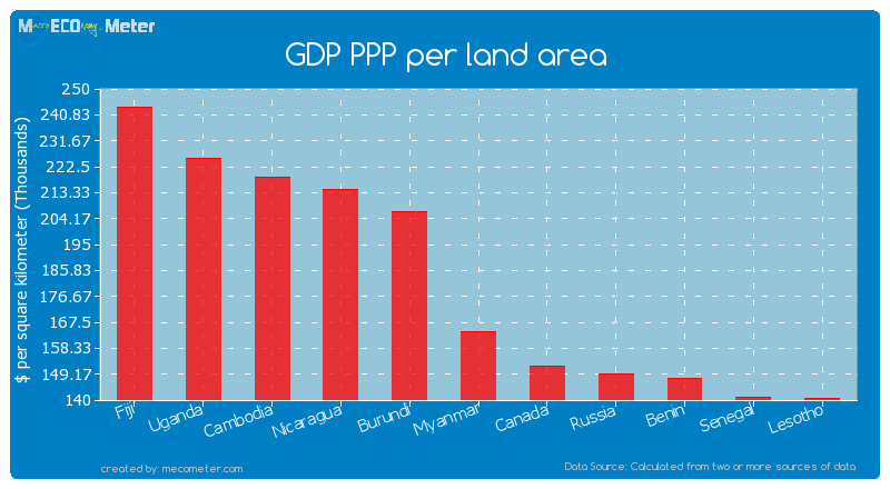 GDP PPP per land area of Myanmar