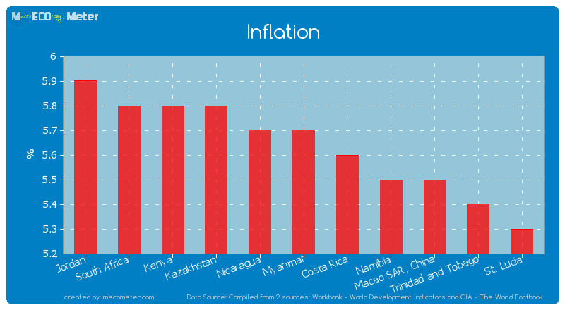 Inflation of Myanmar