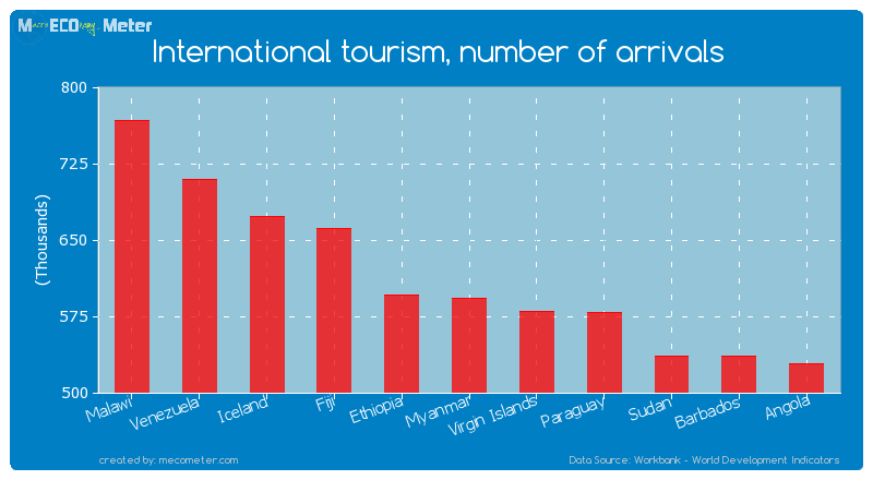 International tourism, number of arrivals of Myanmar