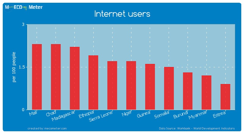 Internet users of Myanmar