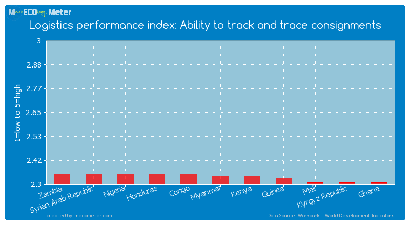 Logistics performance index: Ability to track and trace consignments of Myanmar