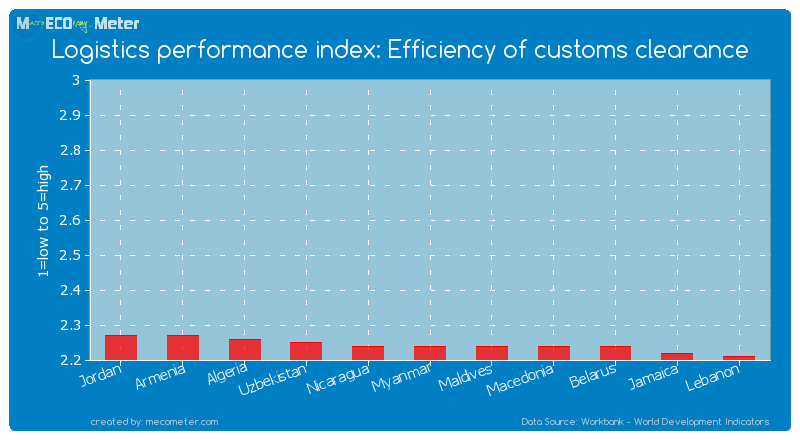 Logistics performance index: Efficiency of customs clearance of Myanmar