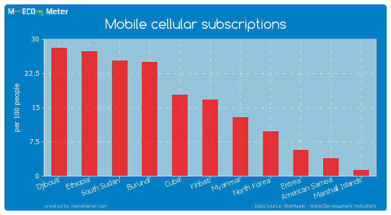 Mobile cellular subscriptions of Myanmar