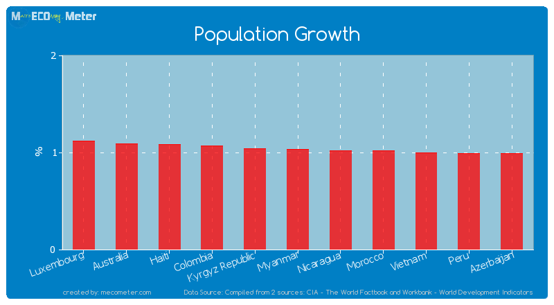 Population Growth of Myanmar