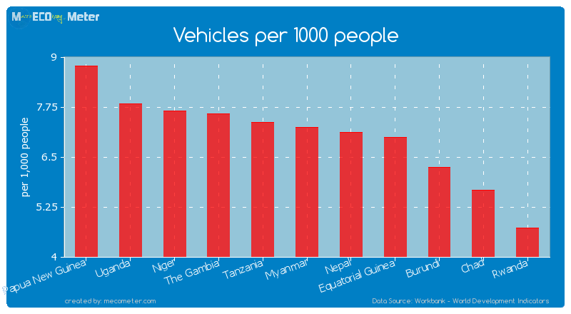 Vehicles per 1000 people of Myanmar