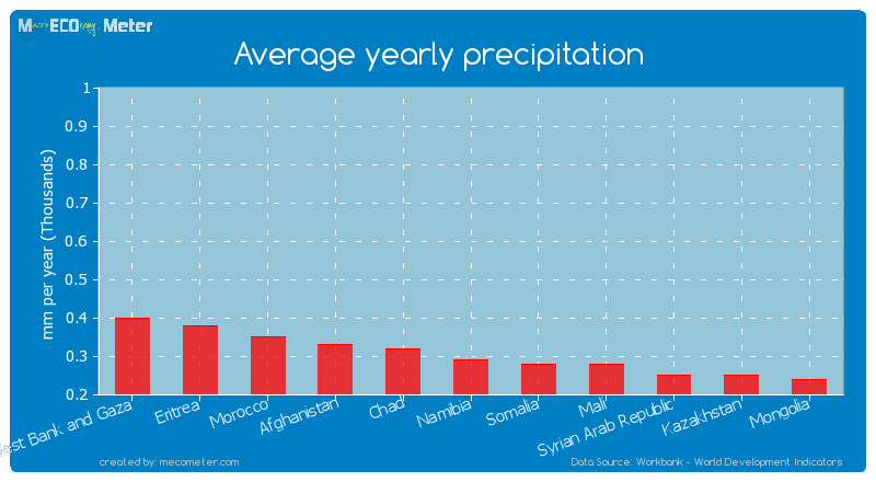 Average yearly precipitation of Namibia