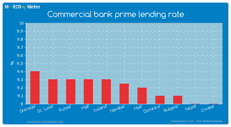 Commercial bank prime lending rate of Namibia
