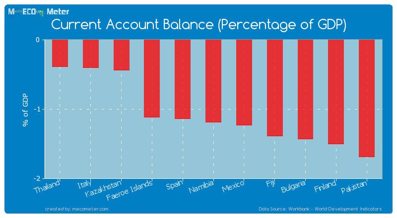 Current Account Balance (Percentage of GDP) of Namibia