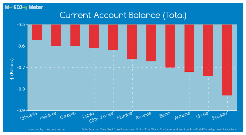 Current Account Balance (Total) of Namibia