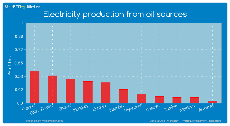 Electricity production from oil sources of Namibia