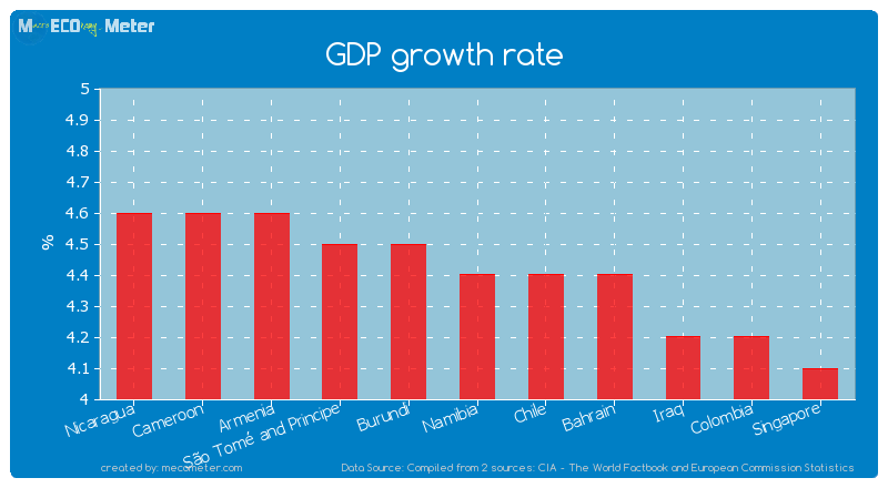 GDP growth rate of Namibia
