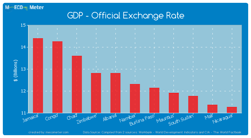 GDP - Official Exchange Rate of Namibia