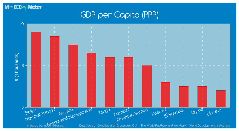 GDP per Capita (PPP) of Namibia