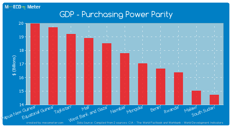 GDP - Purchasing Power Parity of Namibia