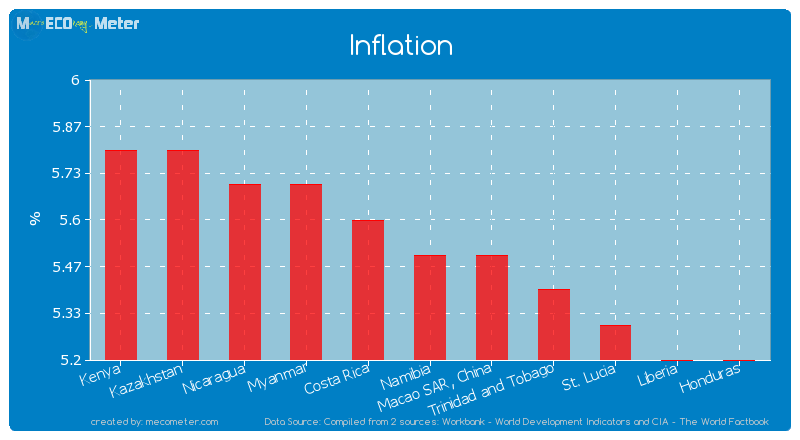 Inflation of Namibia