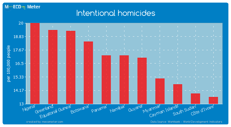 Intentional homicides of Namibia