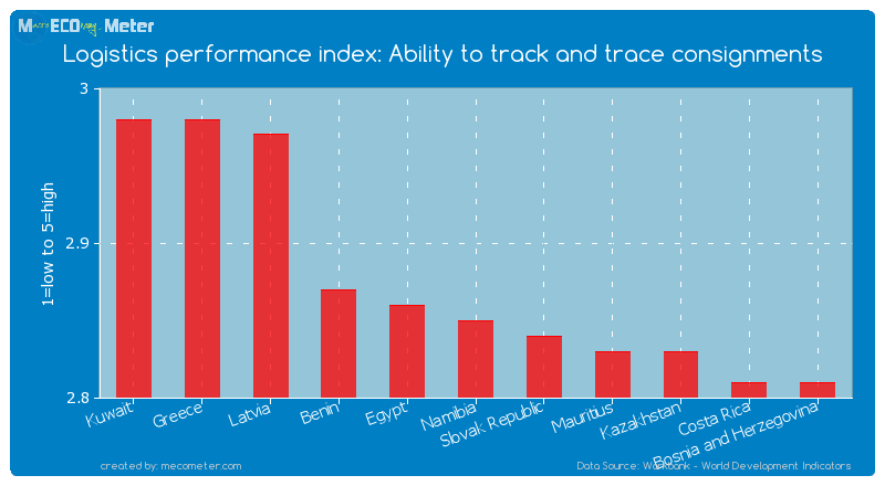 Logistics performance index: Ability to track and trace consignments of Namibia