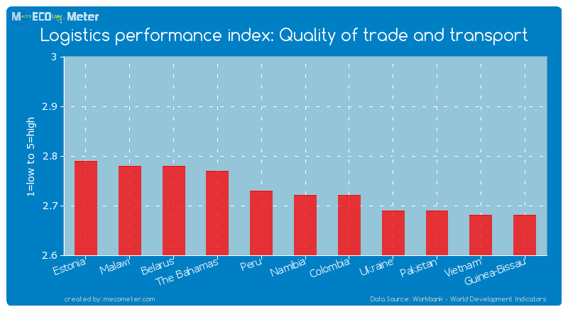 Logistics performance index: Quality of trade and transport of Namibia