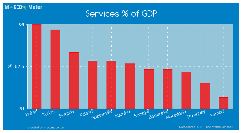 Services % of GDP of Namibia
