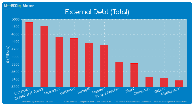 External Debt (Total) of Namibia