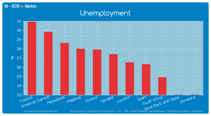 Unemployment of Namibia