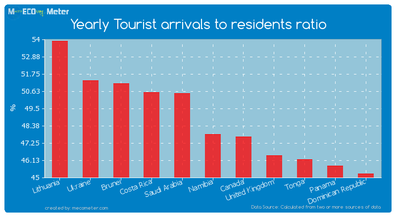Yearly Tourist arrivals to residents ratio of Namibia