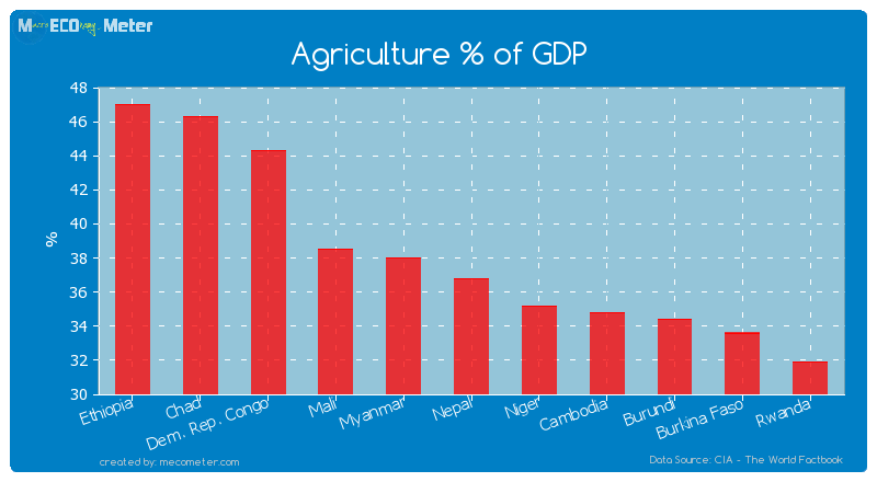 Agriculture % of GDP of Nepal