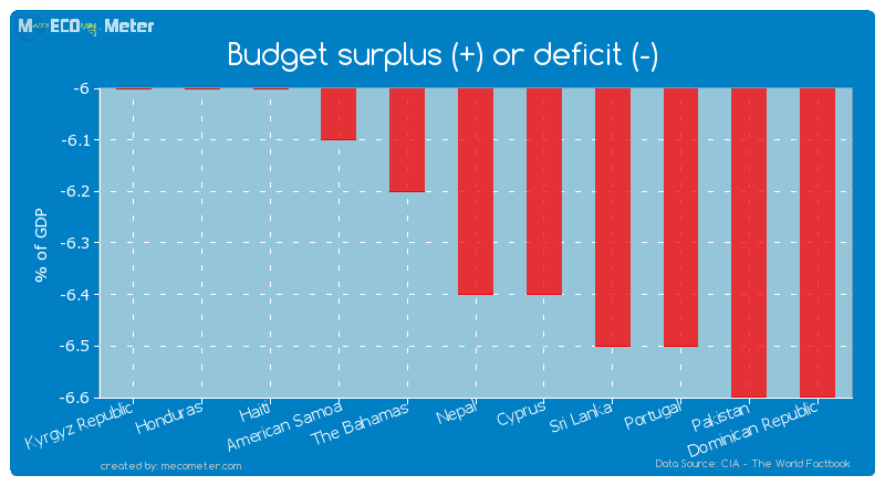 Budget surplus (+) or deficit (-) of Nepal