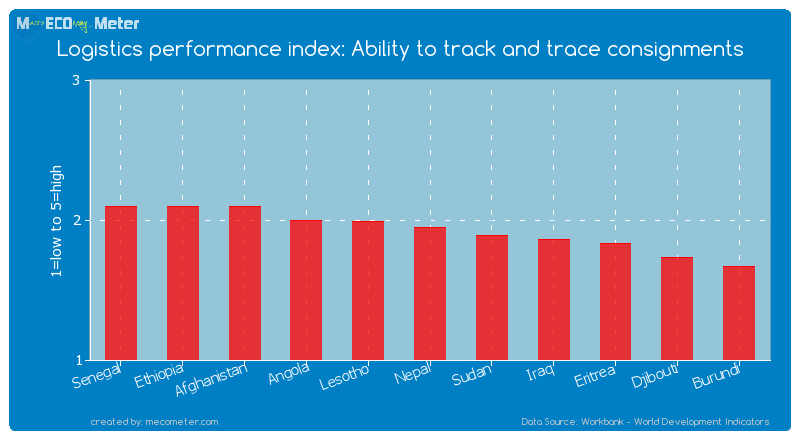 Logistics performance index: Ability to track and trace consignments of Nepal
